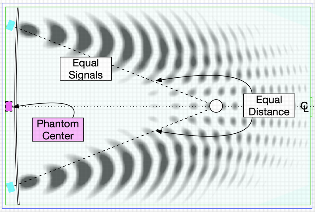 Diagram showing Phantom Center from 2 speakers