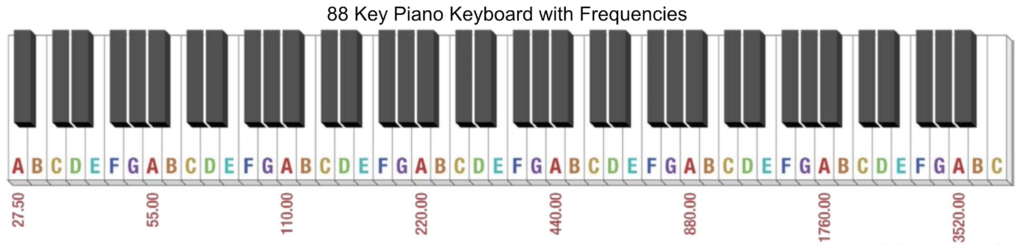 88 Key Piano Keyboard with Frequencies of 'A' Notes