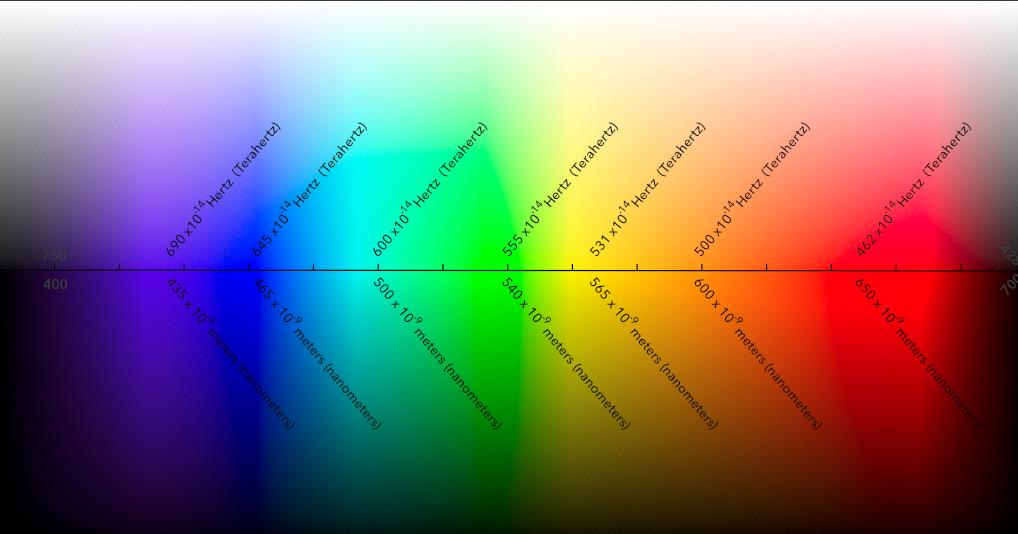 Colors and the frequency and wavelength numbers, a drawing by the author, CJFlynn